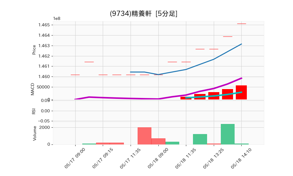 9734_5min_3days_chart