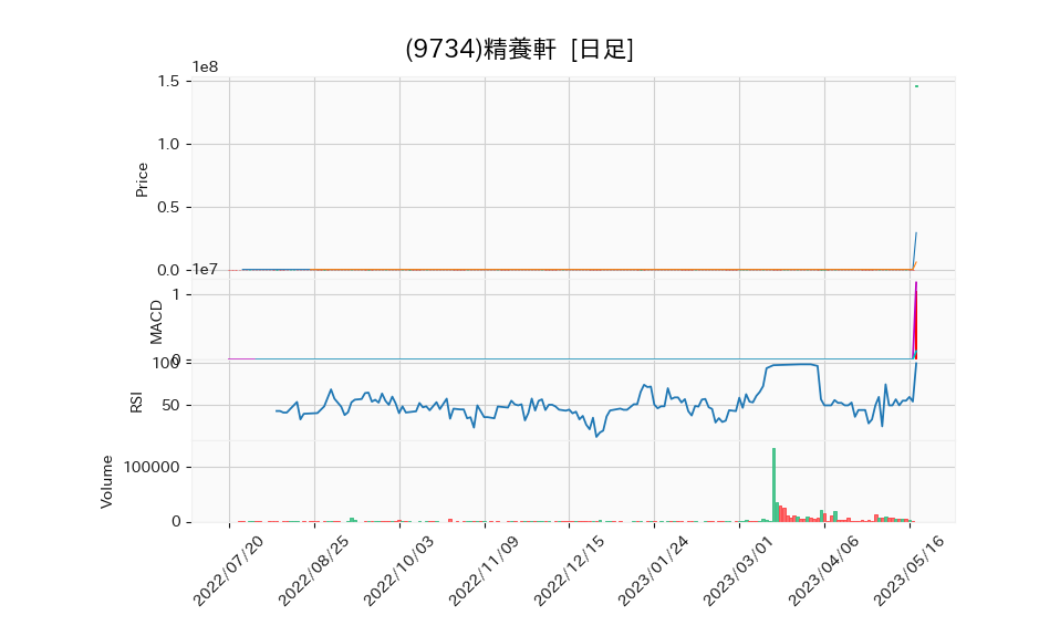 9734_day_1year_chart