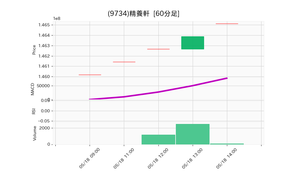 9734_hour_3week_chart