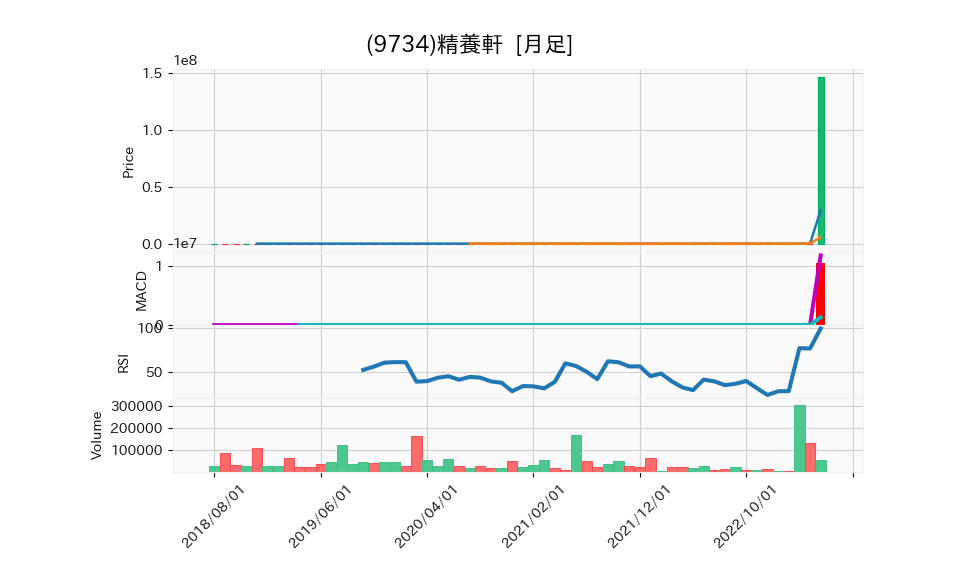 9734_month_5years_chart