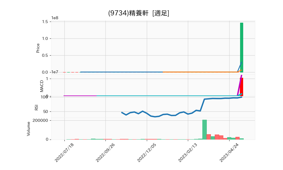 9734_week_1year_chart