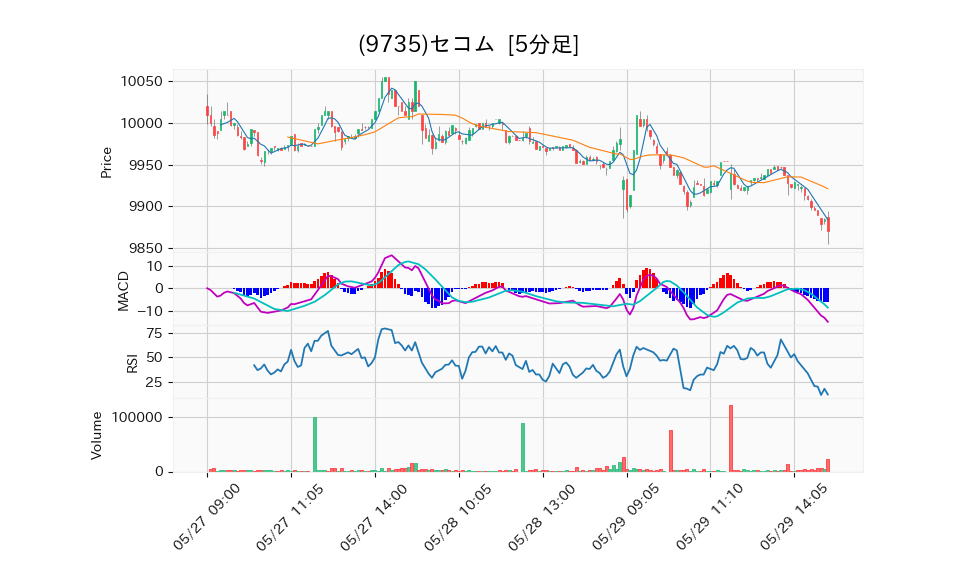 9735_5min_3days_chart