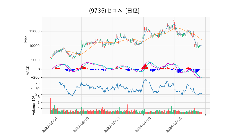 9735_day_1year_chart