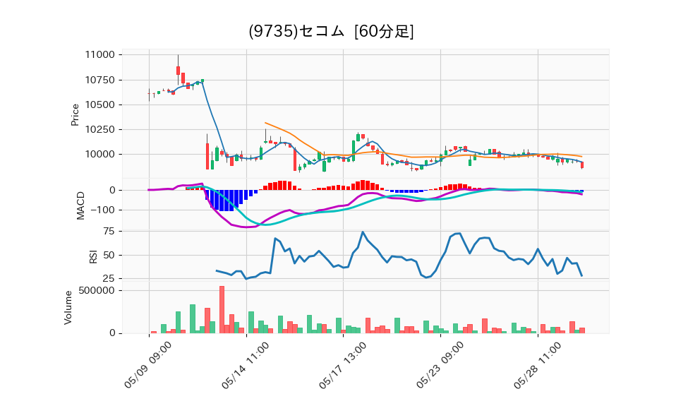 9735_hour_3week_chart