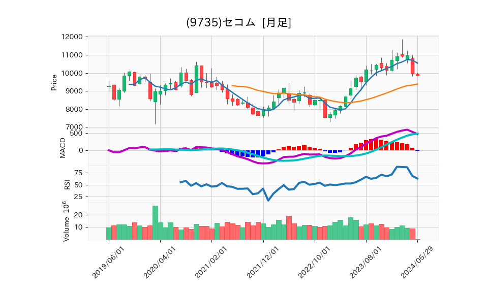 9735_month_5years_chart