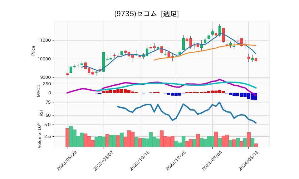 9735_week_1year_chart