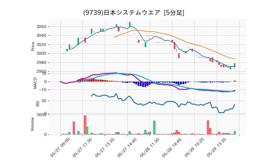9739_5min_3days_chart