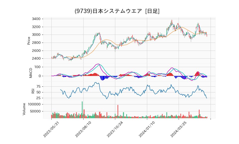 9739_day_1year_chart