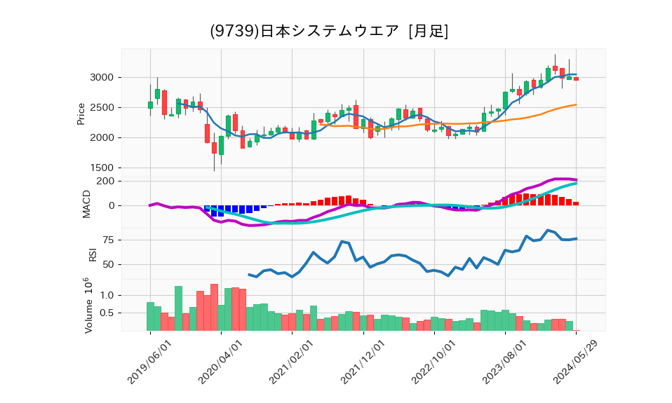 9739_month_5years_chart