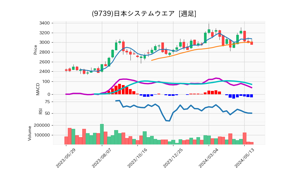 9739_week_1year_chart