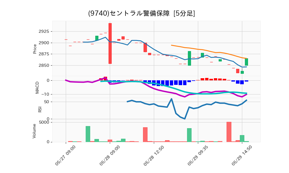 9740_5min_3days_chart