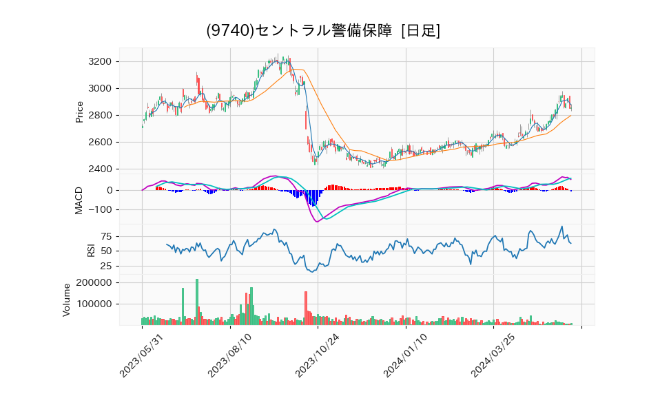 9740_day_1year_chart