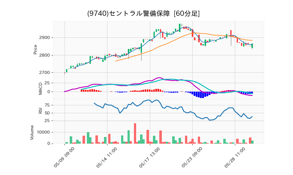 9740_hour_3week_chart