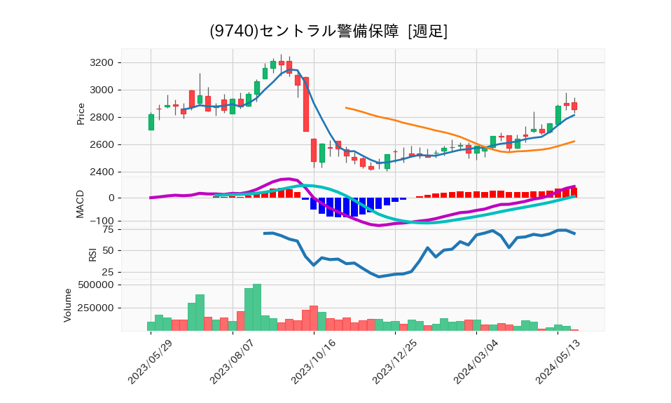 9740_week_1year_chart
