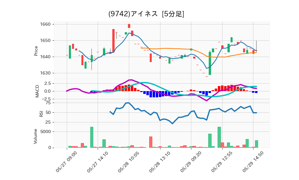9742_5min_3days_chart
