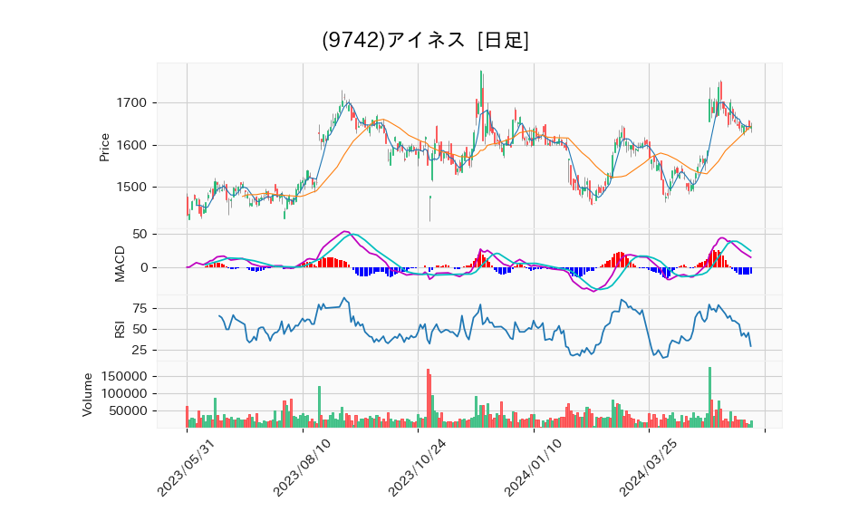 9742_day_1year_chart
