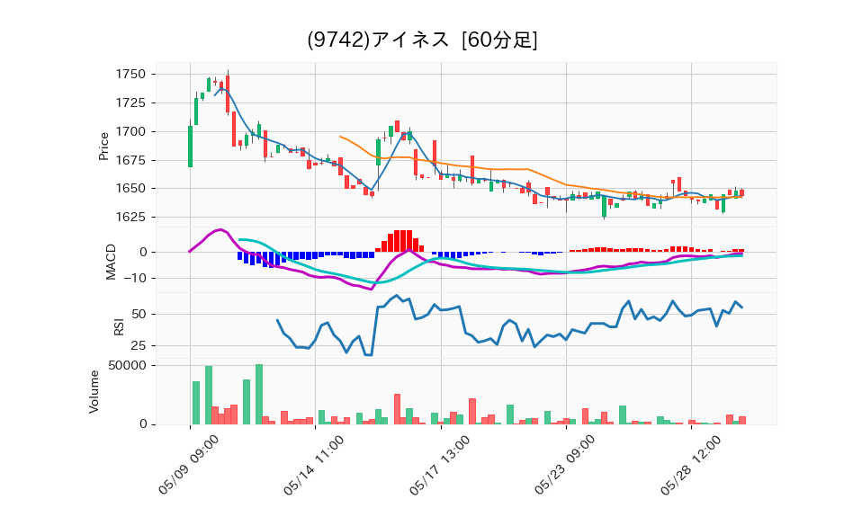 9742_hour_3week_chart