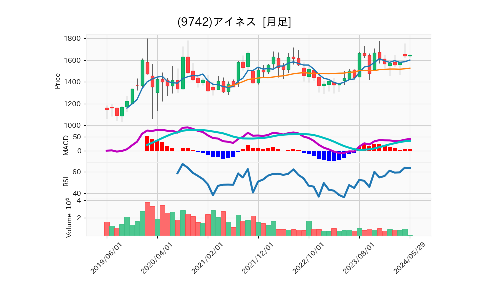 9742_month_5years_chart