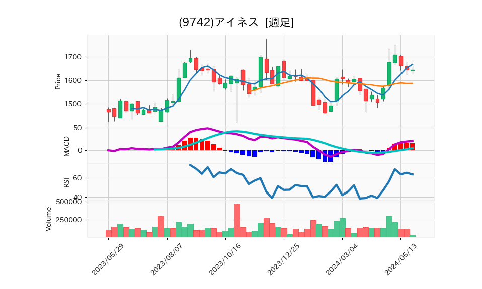 9742_week_1year_chart