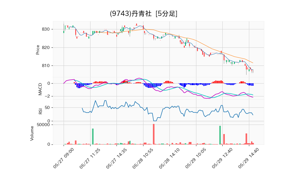 9743_5min_3days_chart