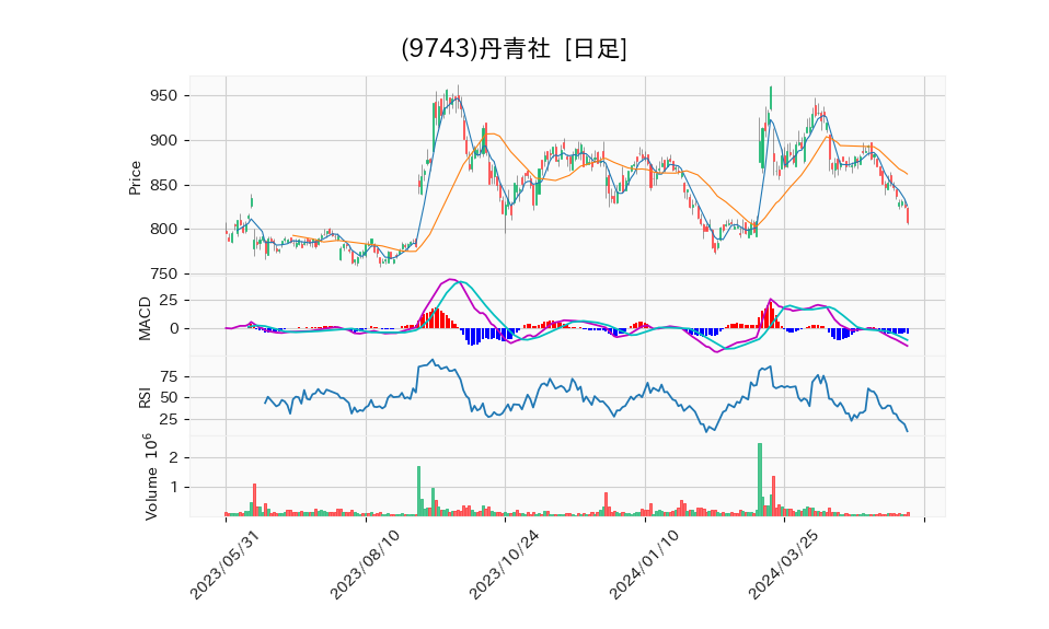 9743_day_1year_chart