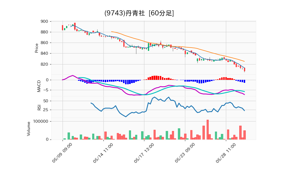 9743_hour_3week_chart