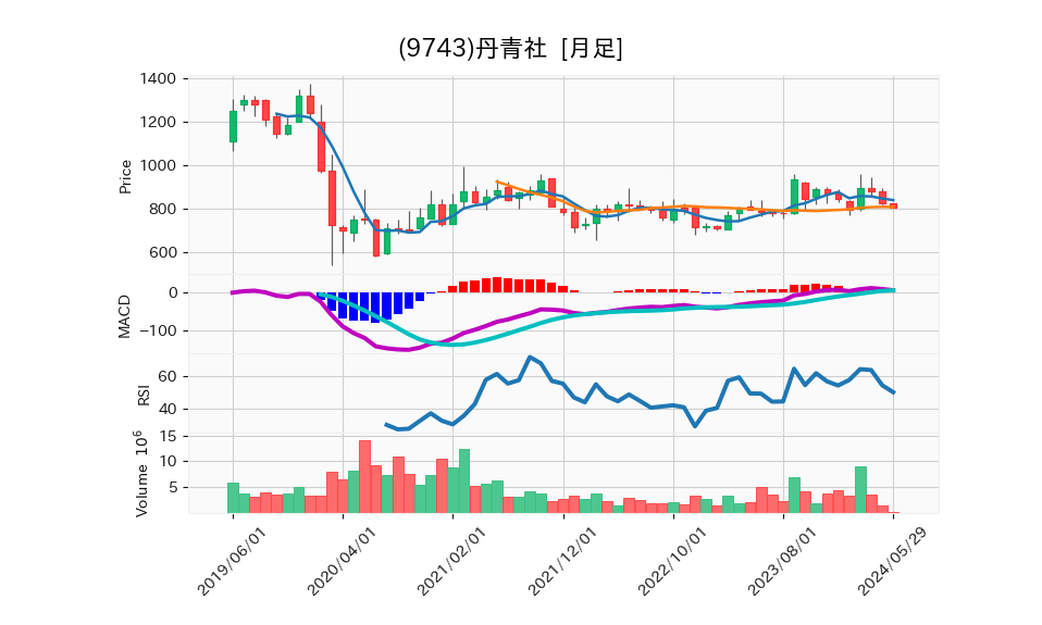 9743_month_5years_chart