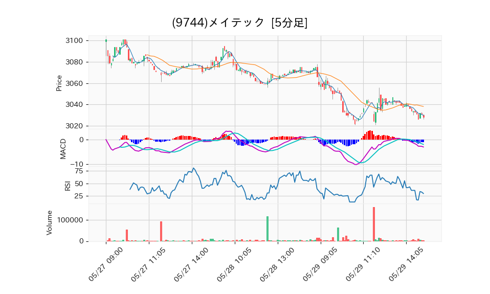 9744_5min_3days_chart