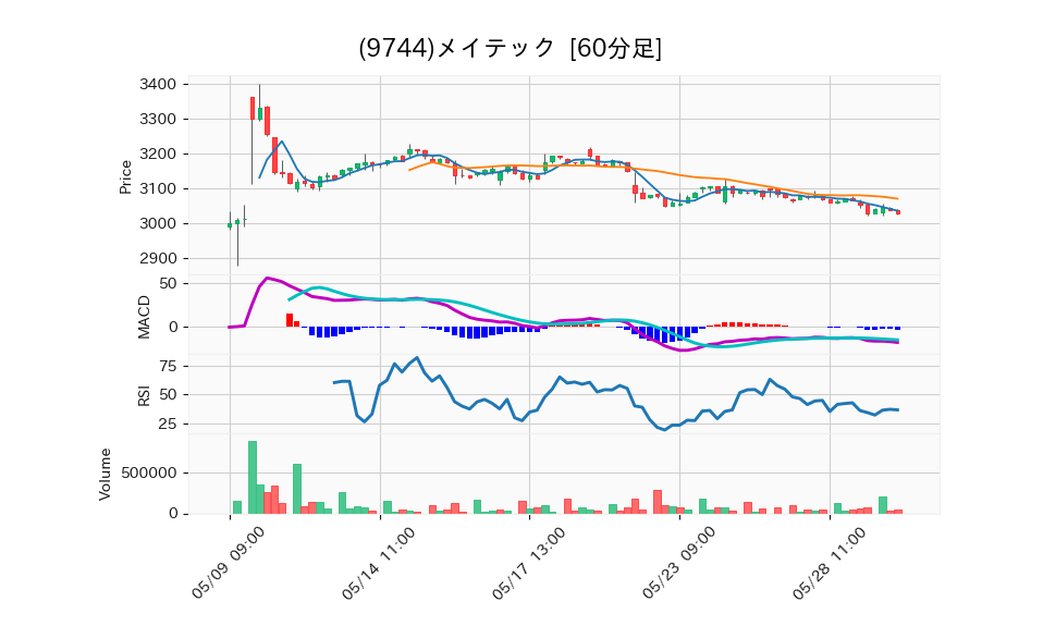 9744_hour_3week_chart