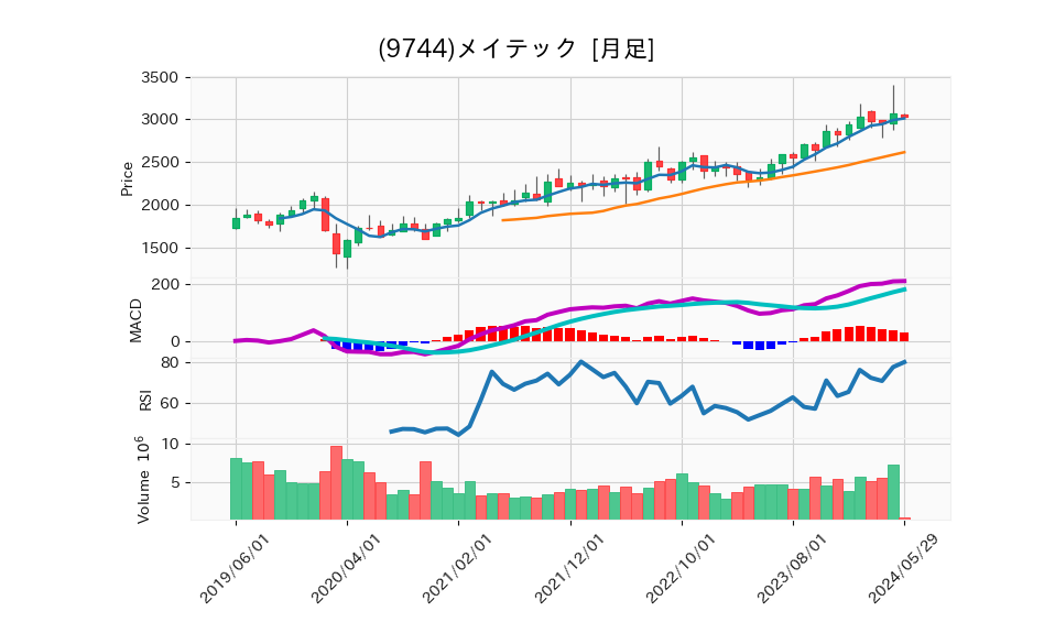 9744_month_5years_chart