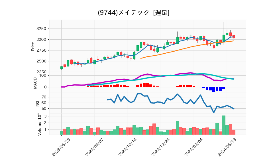 9744_week_1year_chart
