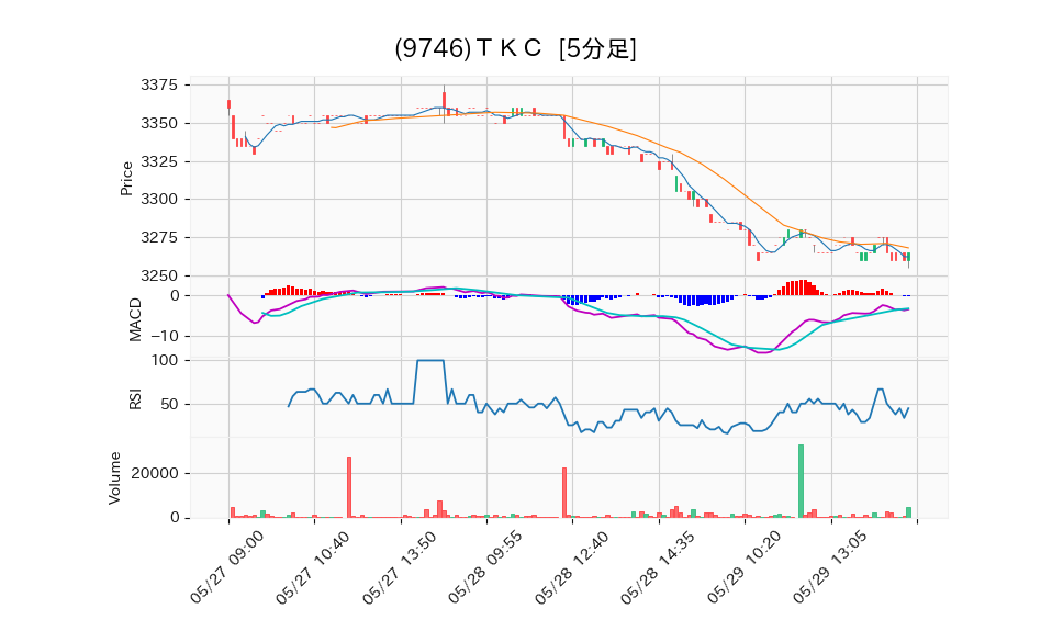 9746_5min_3days_chart
