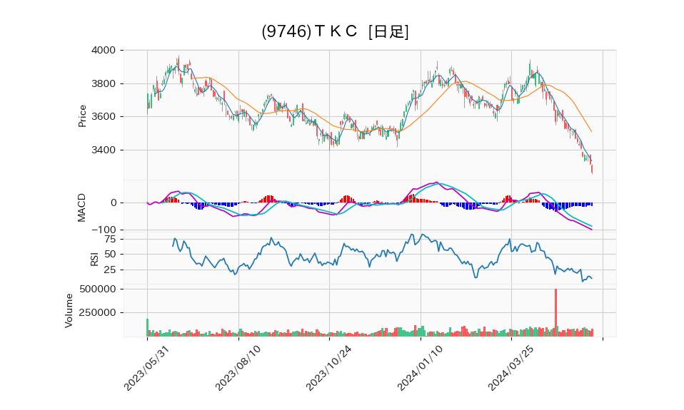 9746_day_1year_chart
