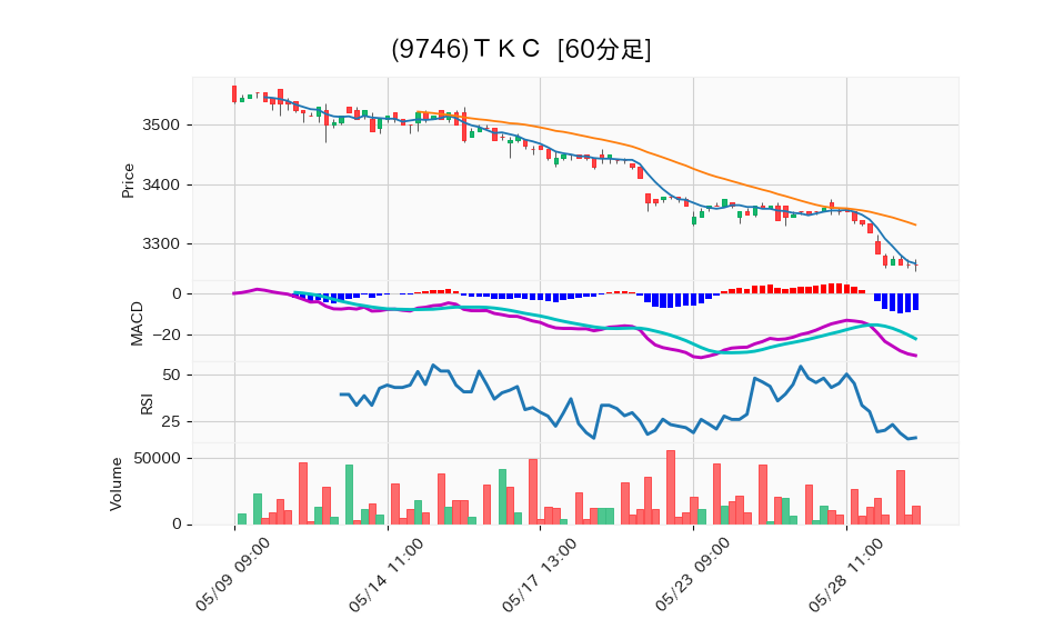 9746_hour_3week_chart