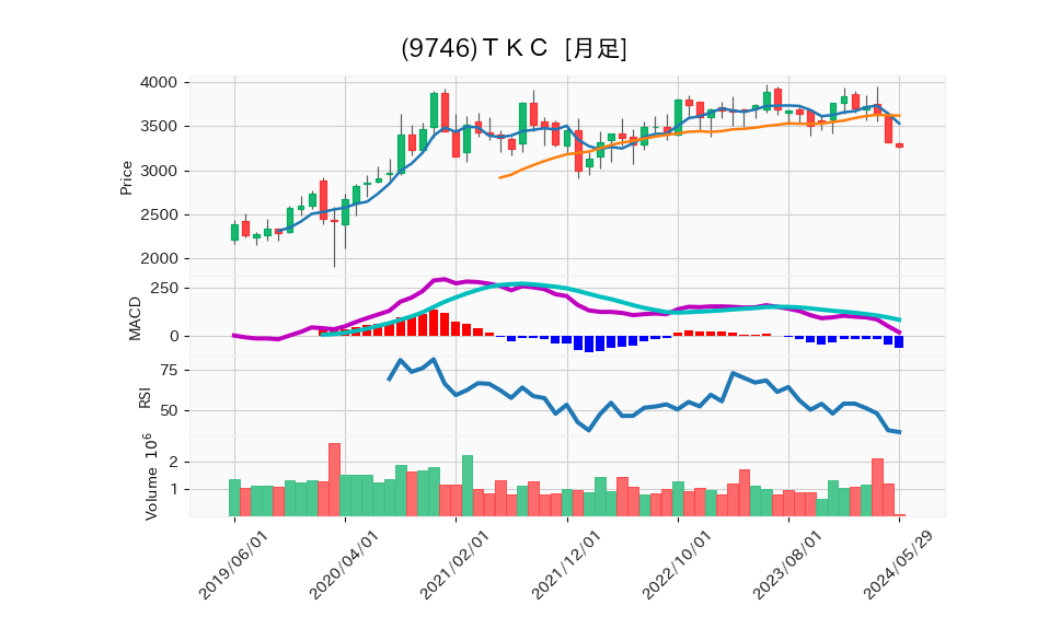 9746_month_5years_chart