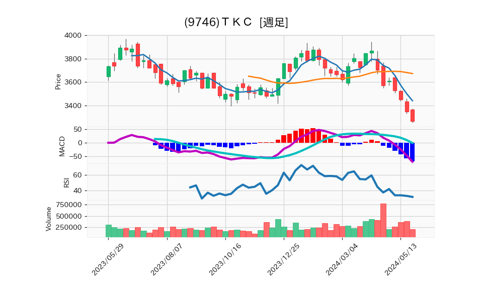 9746_week_1year_chart
