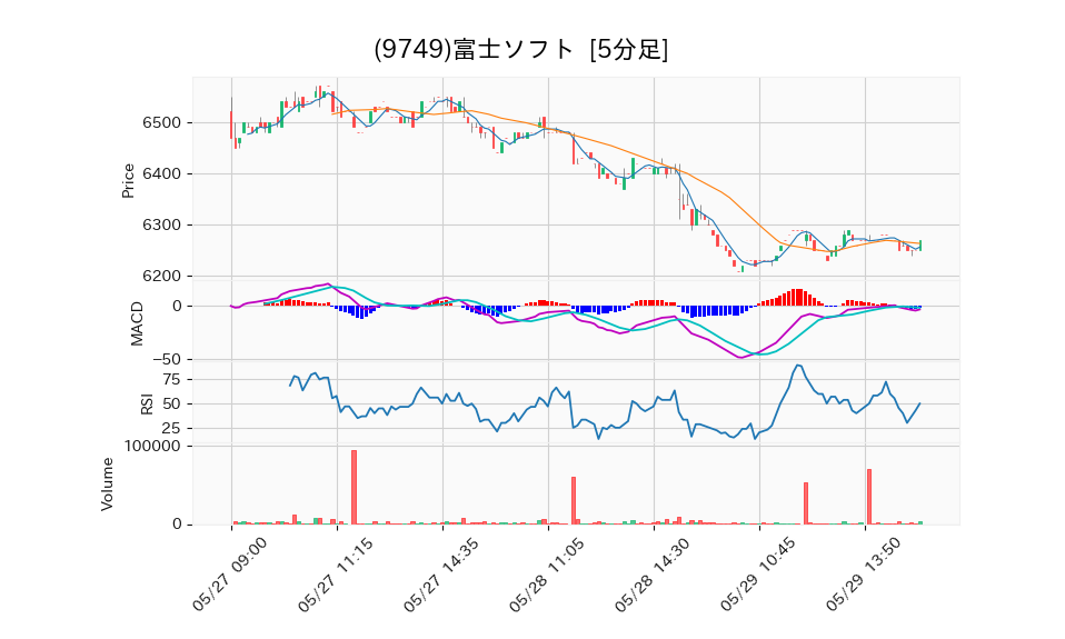 9749_5min_3days_chart