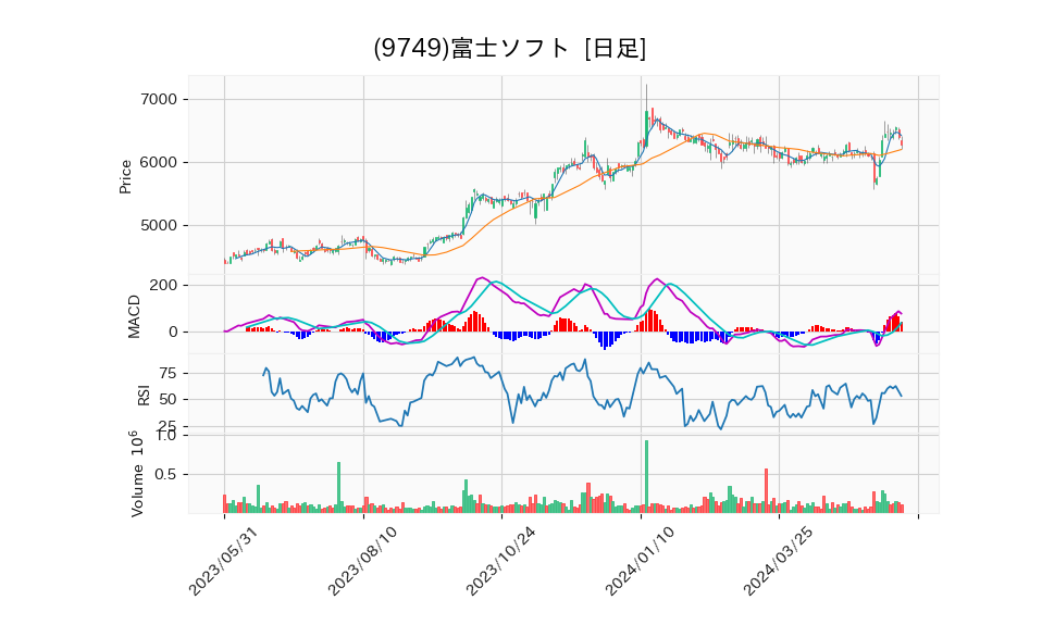 9749_day_1year_chart