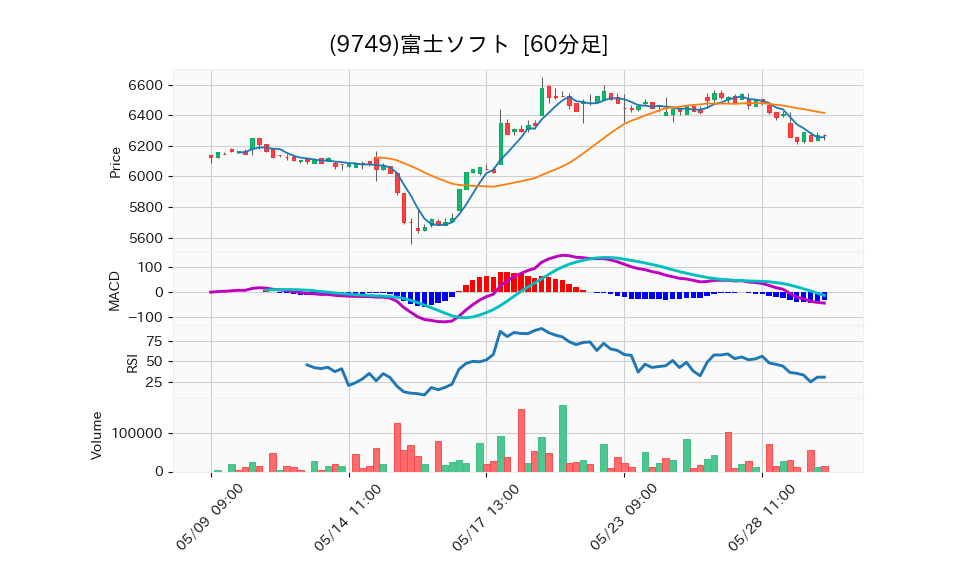 9749_hour_3week_chart