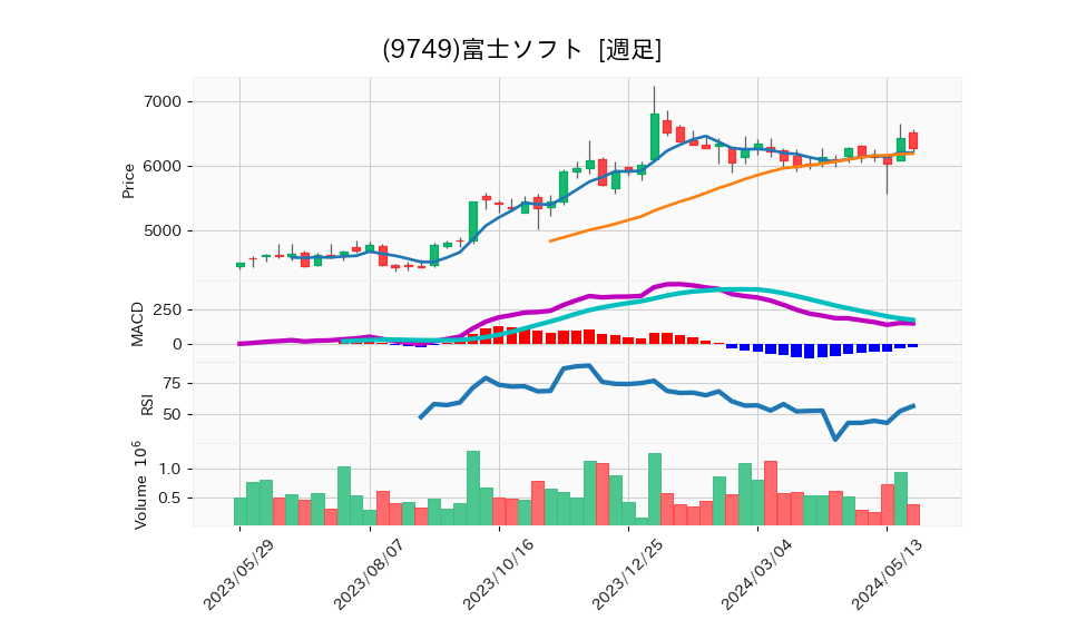 9749_week_1year_chart