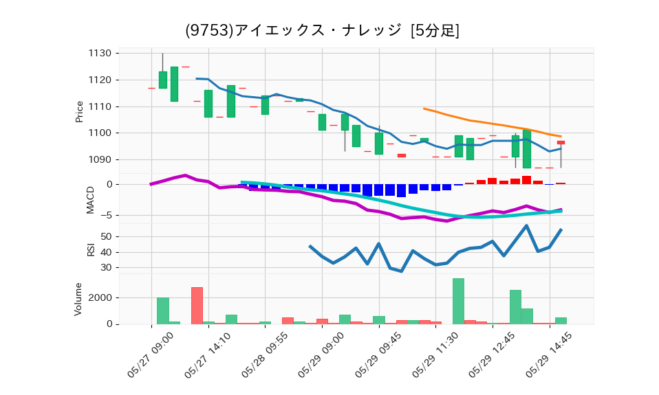 9753_5min_3days_chart