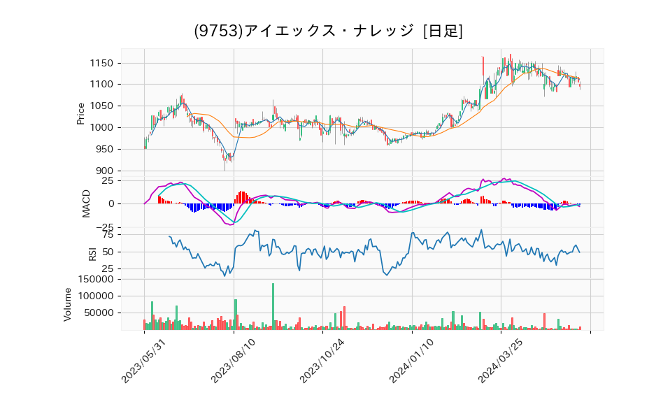 9753_day_1year_chart