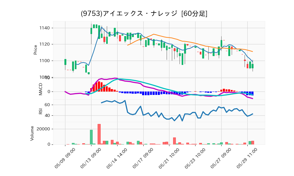 9753_hour_3week_chart