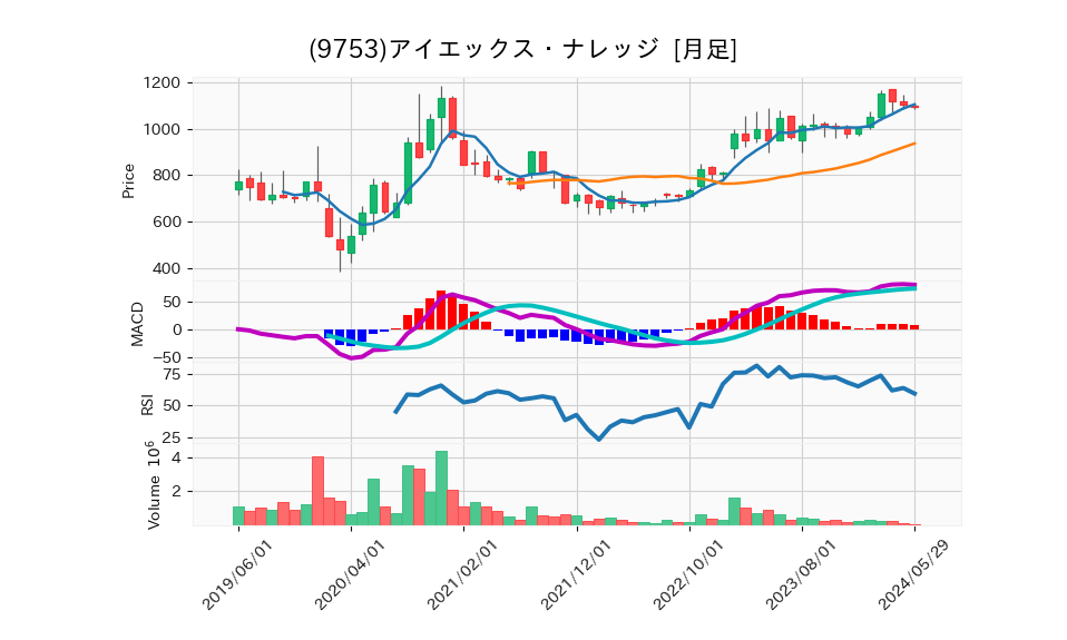9753_month_5years_chart