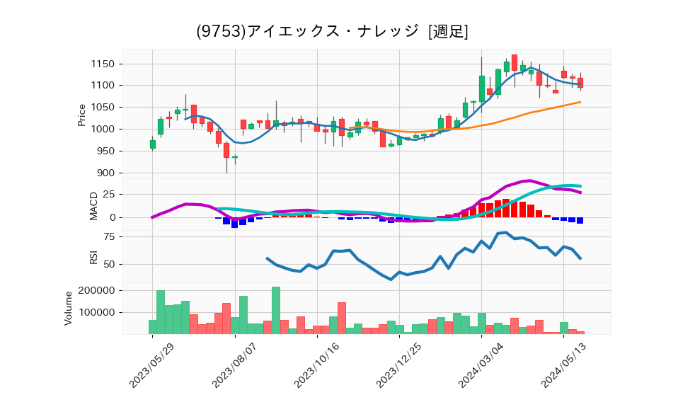9753_week_1year_chart