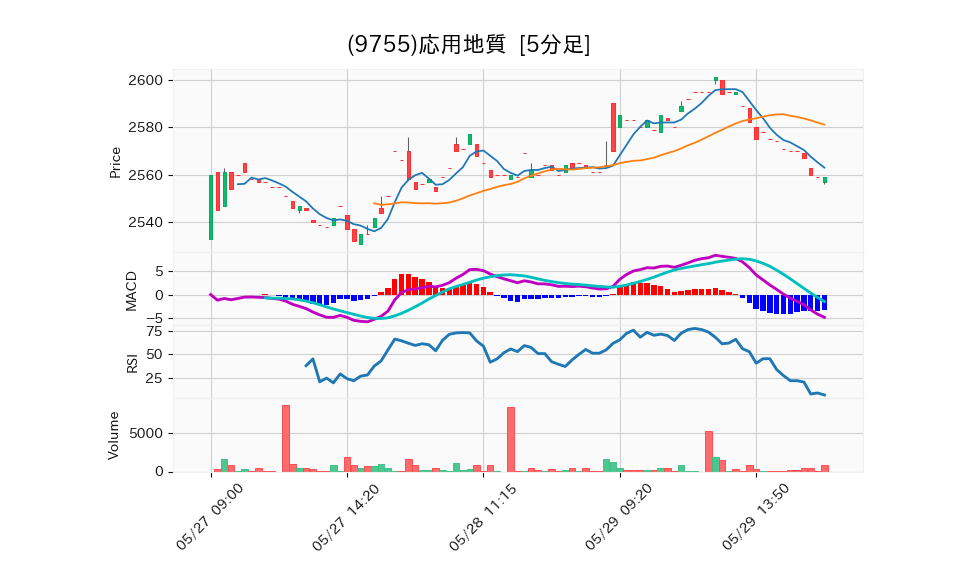 9755_5min_3days_chart