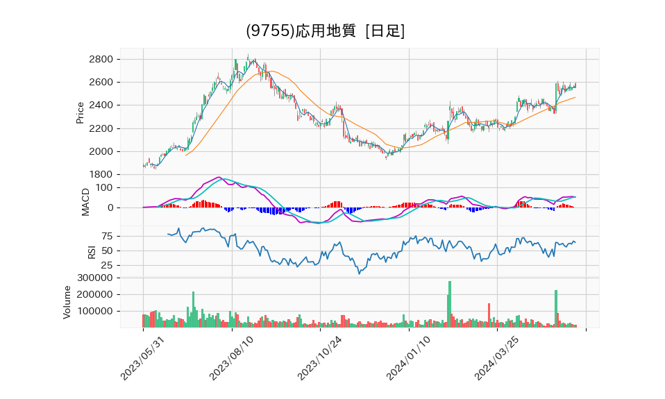 9755_day_1year_chart