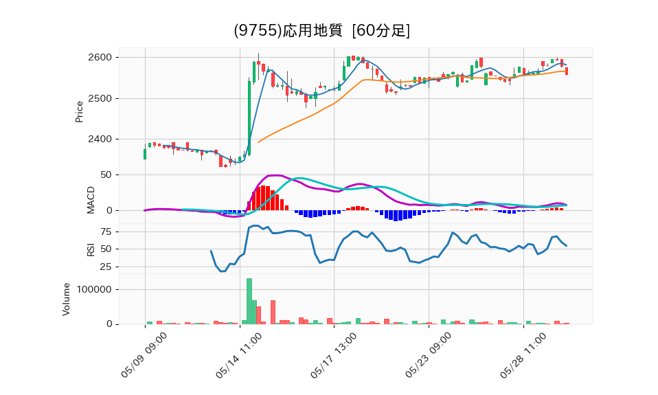 9755_hour_3week_chart