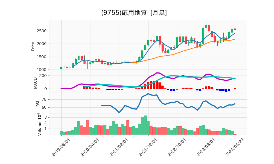 9755_month_5years_chart