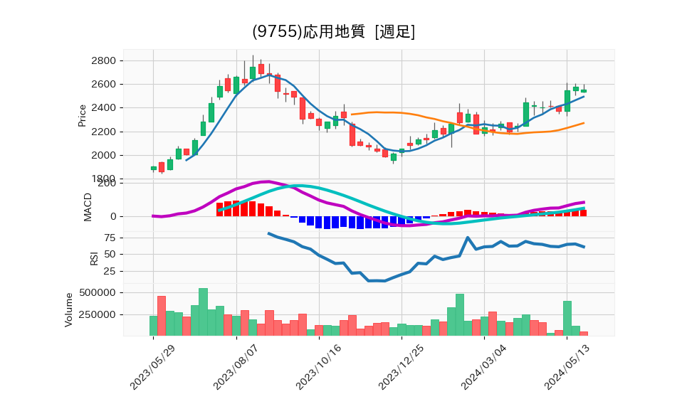 9755_week_1year_chart